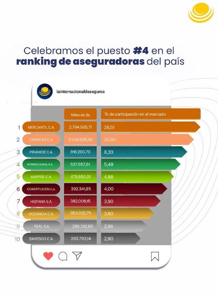 La Internacional de Seguros - 4ta en el ranking o top de las aseguradoras