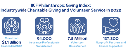 Phil1 - Hjalmar Jesus Gibeli Gomez: Triple-I Blog | Insurers Donated Over $1 Billion in 2022for Good Works