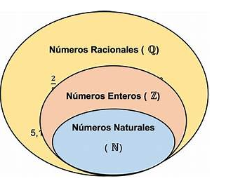 Números Naturales, Enteros, Racionales e Irracionales: Propiedades, Operaciones y Representaciones